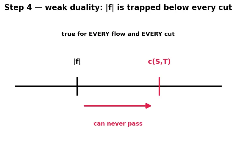 Figure — Network flow — max-flow min-cut theorem, Ford-Fulkerson, Edmonds-Karp