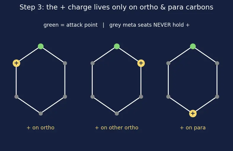 Figure — Activating vs deactivating groups; ortho - para vs meta directors; reactivity order
