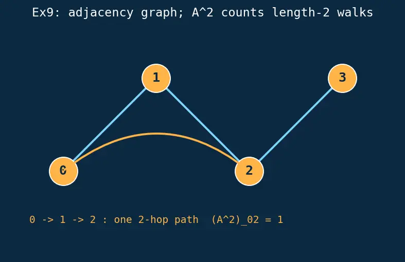 Figure — scipy.sparse — sparse matrix formats (CSR, CSC), sparse solvers
