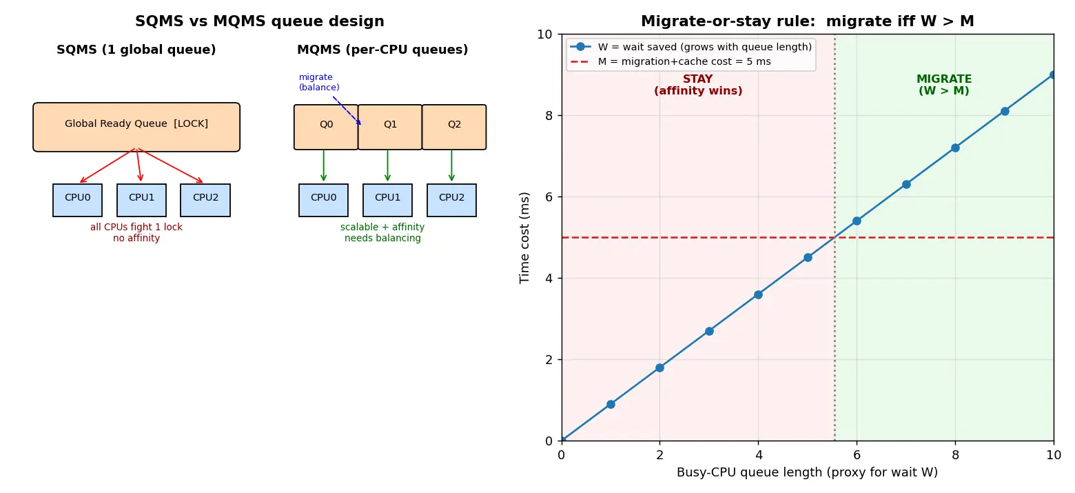 Figure — Scheduling on multiprocessors — load balancing, affinity