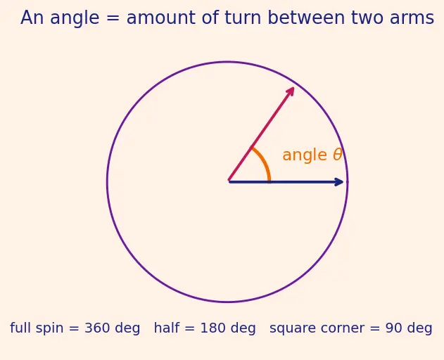 Figure — Triangles — scalene, isosceles, equilateral; acute, right, obtuse