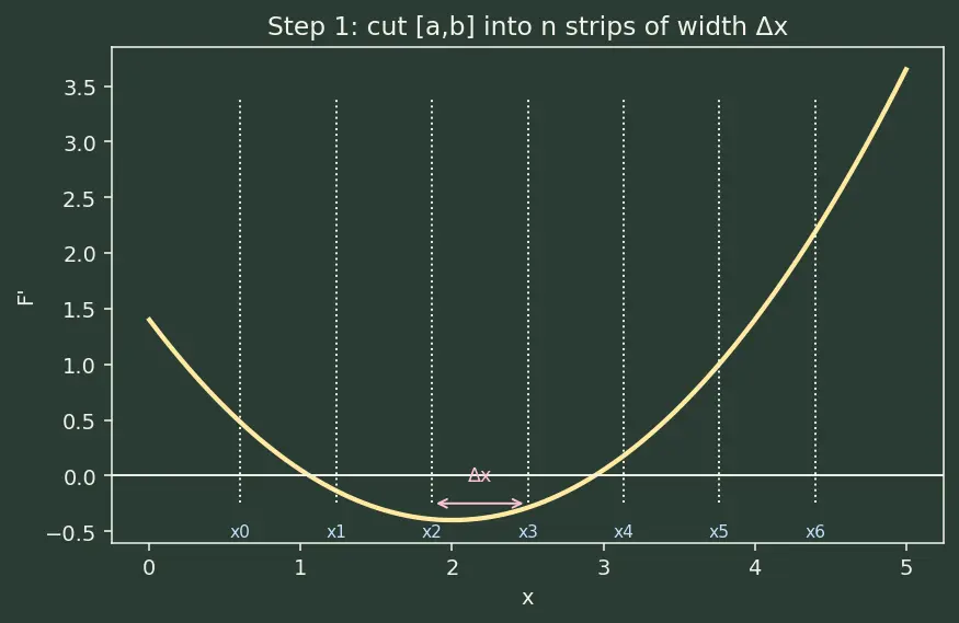 Figure — Net change theorem