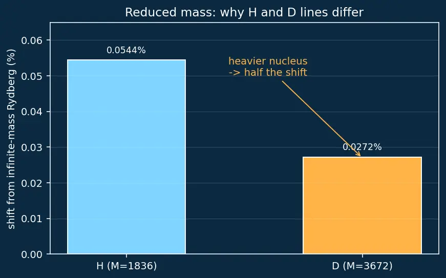 Figure — Limitations of Bohr — fails for multi-electron atoms, fine structure