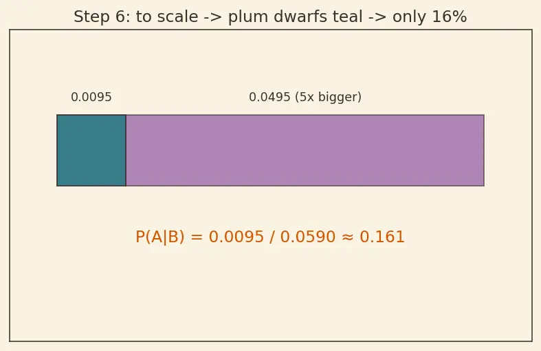 Figure — Bayes' theorem and applications