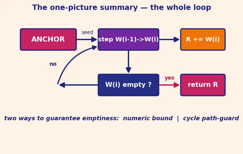 Figure — CTEs (WITH clause) — recursive CTEs