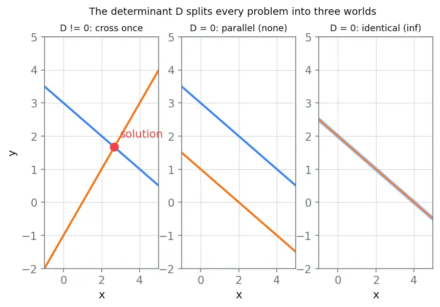 Figure — Simultaneous equations — substitution, elimination, cross-multiplication
