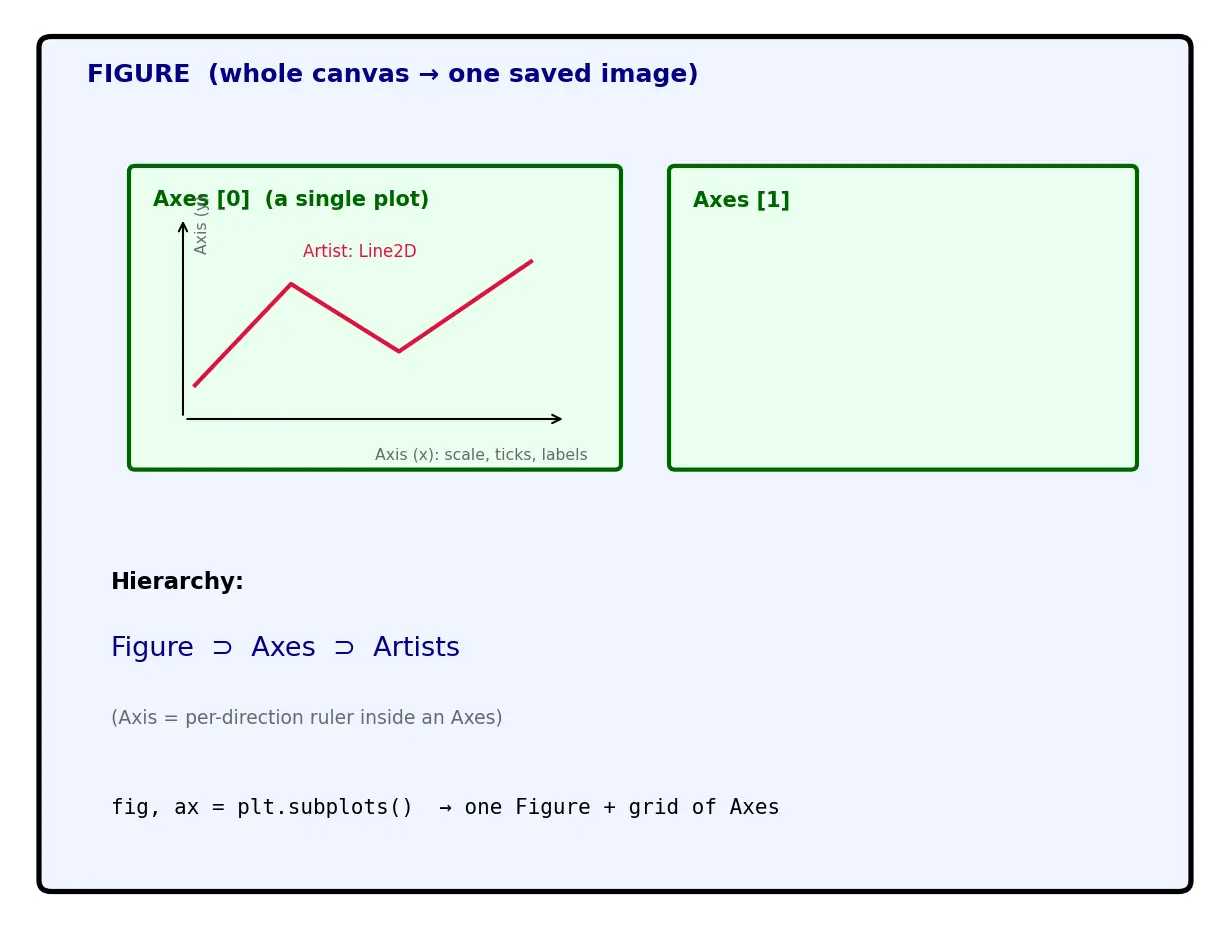 Figure — Matplotlib — figure - axes architecture