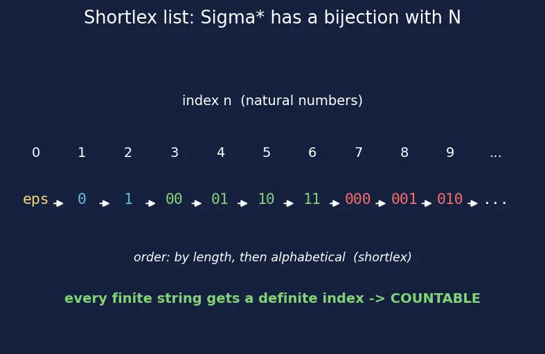 Figure — Alphabet, string, language — formal definitions