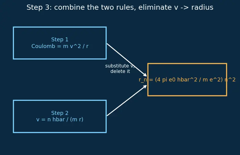 Figure — Bohr atomic model and electron shells