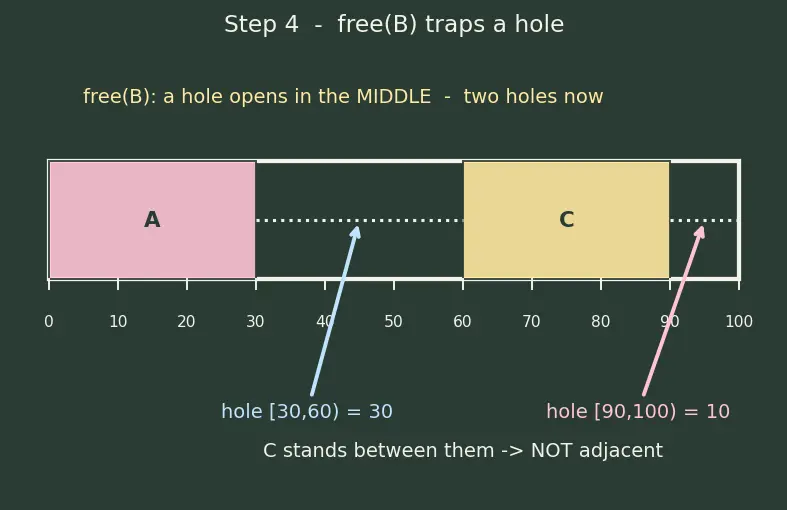 Figure — Heap fragmentation