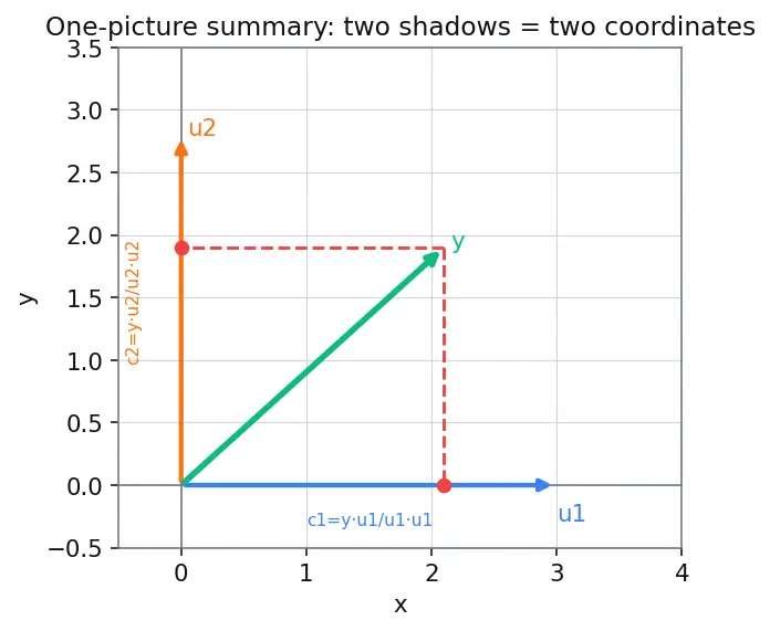 Figure — Orthogonal sets and orthonormal basis