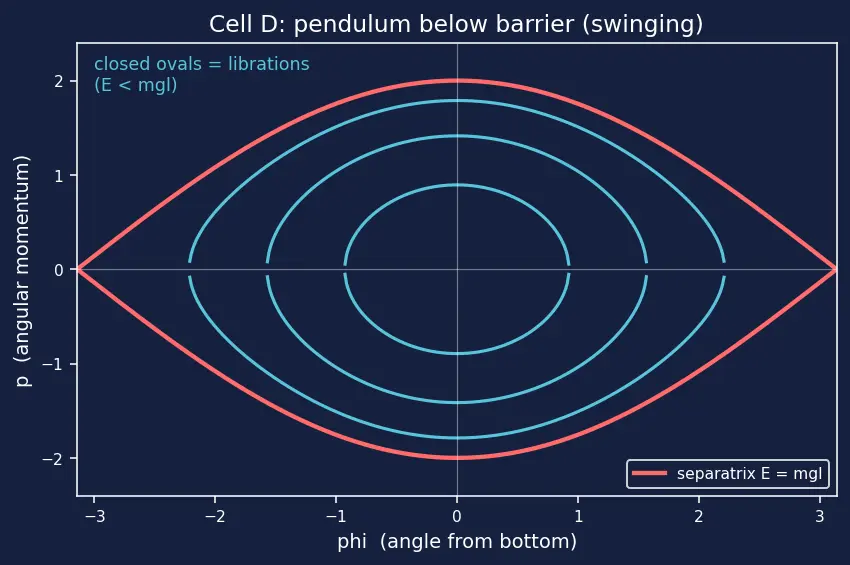 Figure — Action-angle variables — integrable systems