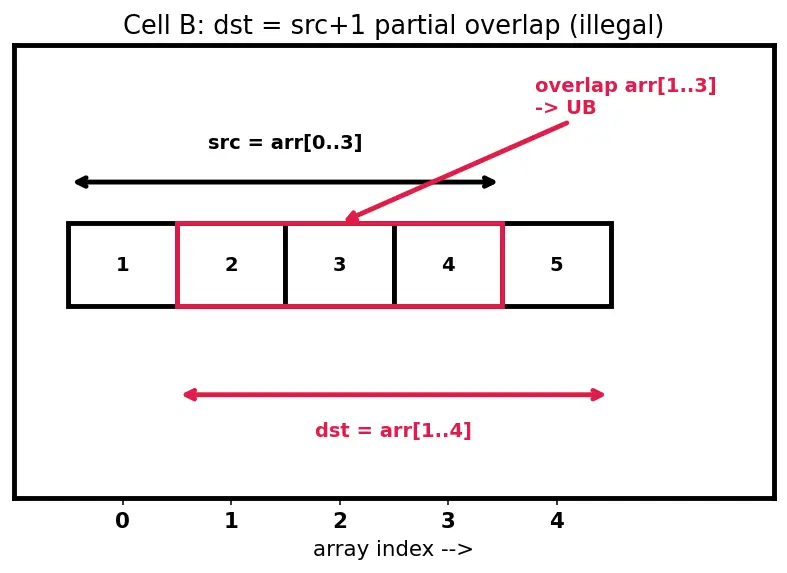 Figure — restrict keyword — aliasing hint