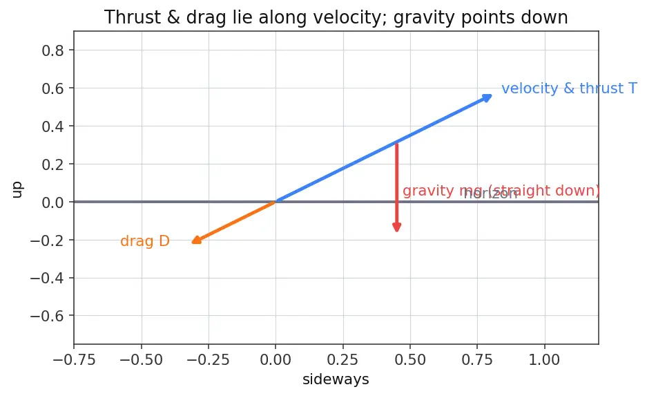 Figure — Gravity turn trajectory — pitch rate from aerodynamic angle of attack = 0
