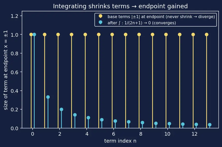 Figure — Term-by-term differentiation and integration of power series