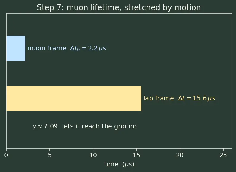Figure — Time dilation — derivation, twin paradox