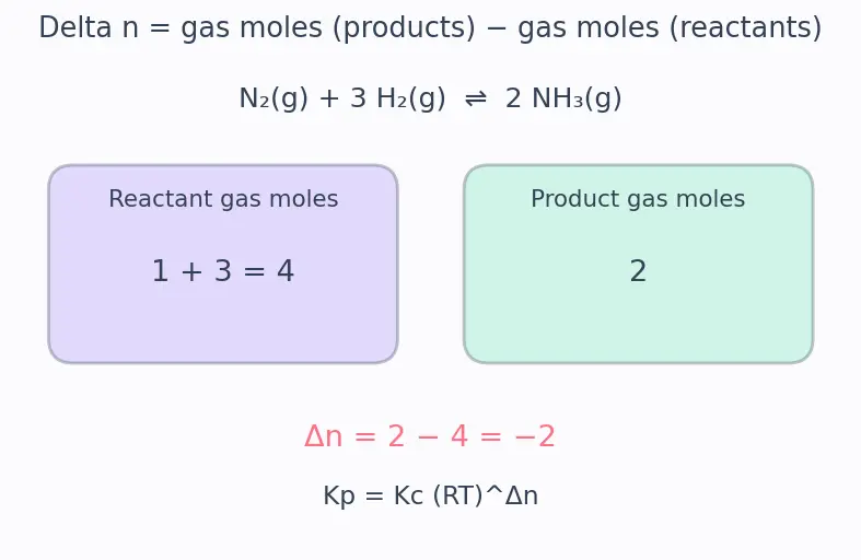 Figure — Relationship Kp = Kc(RT)^Δn