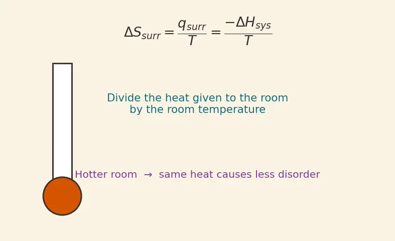 Figure — Gibbs free energy ΔG = ΔH − TΔS; spontaneity criteria