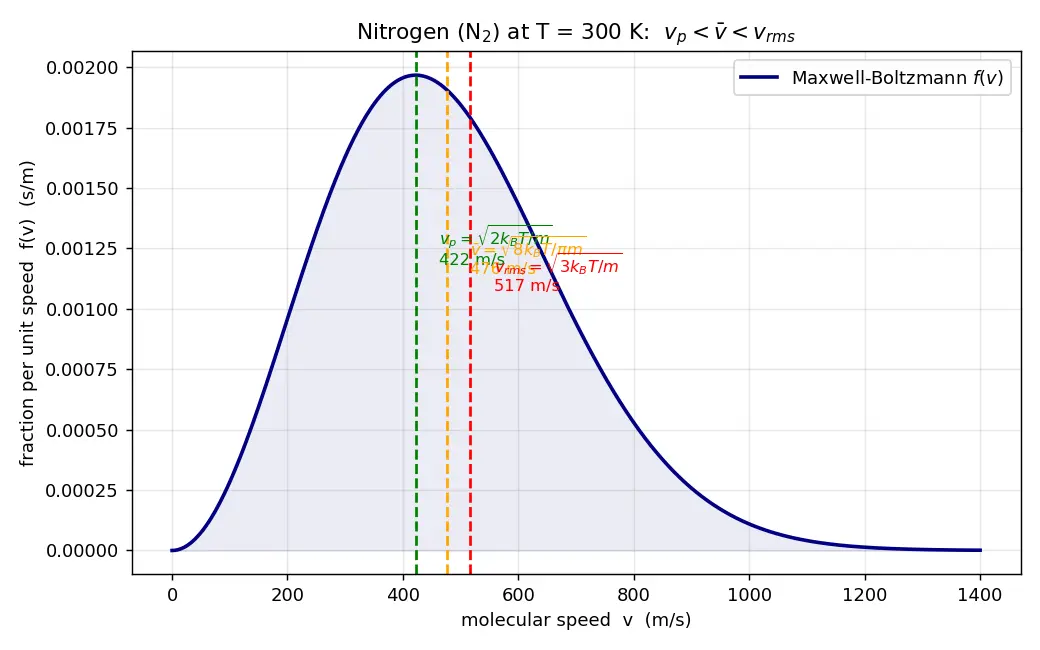 Figure — Mean free path, mean speed, RMS speed — derivations