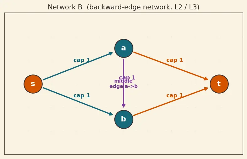 Figure — Network flow — max-flow min-cut theorem, Ford-Fulkerson, Edmonds-Karp