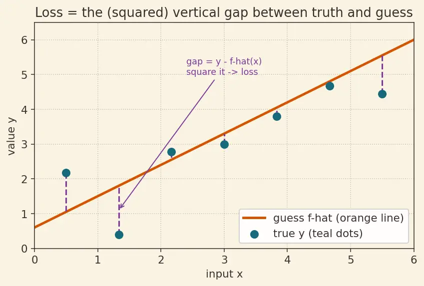 Figure — Training, validation, and test error