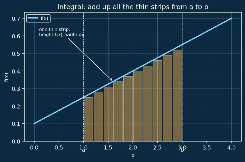 Figure — Uniform, Exponential, and Beta distributions