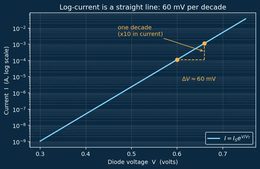 Figure — Forward bias behavior
