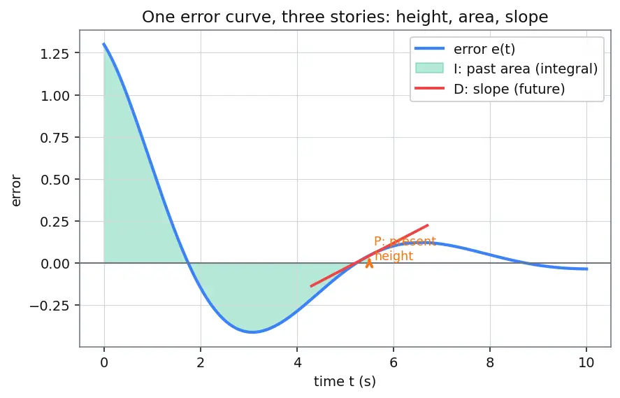 Figure — PID tuning — Ziegler-Nichols, loop shaping