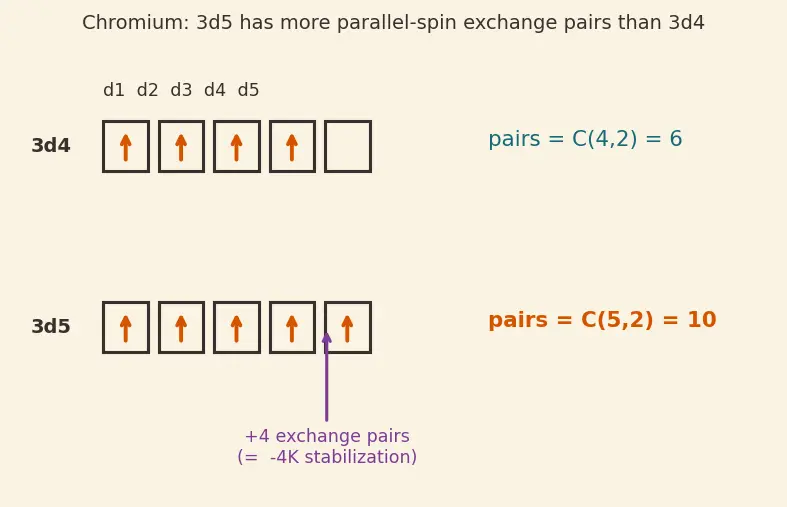 Figure — Hund's rule of maximum multiplicity
