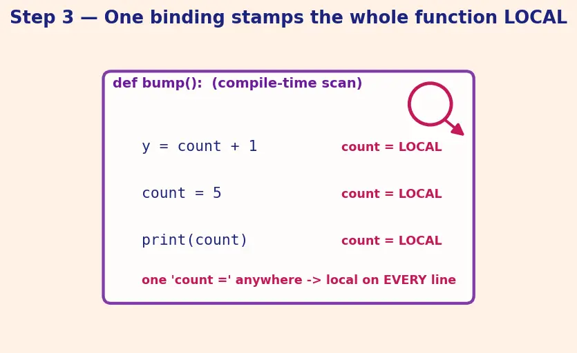 Figure — global and nonlocal keywords