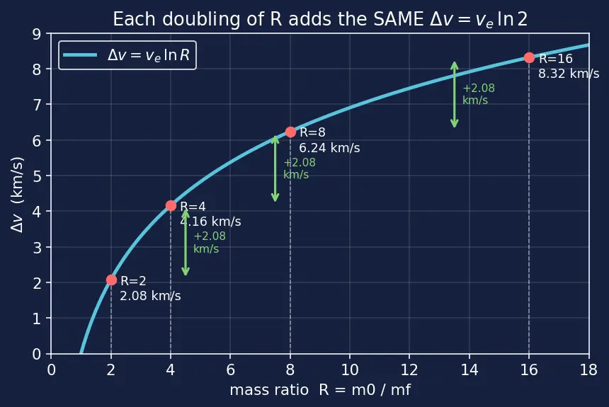 Figure — Tsiolkovsky rocket equation — full first-principles derivation from momentum