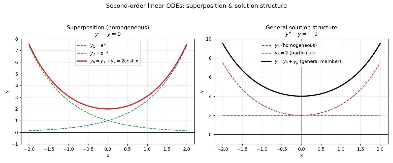 Figure — Second-order linear ODEs — superposition principle, general theory