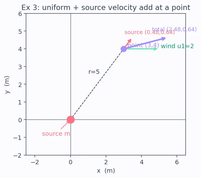 Figure — Potential flow — irrotational, inviscid; superposition of basic flows