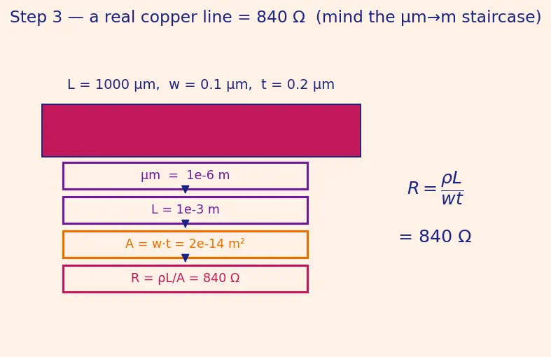 Figure — Copper damascene process