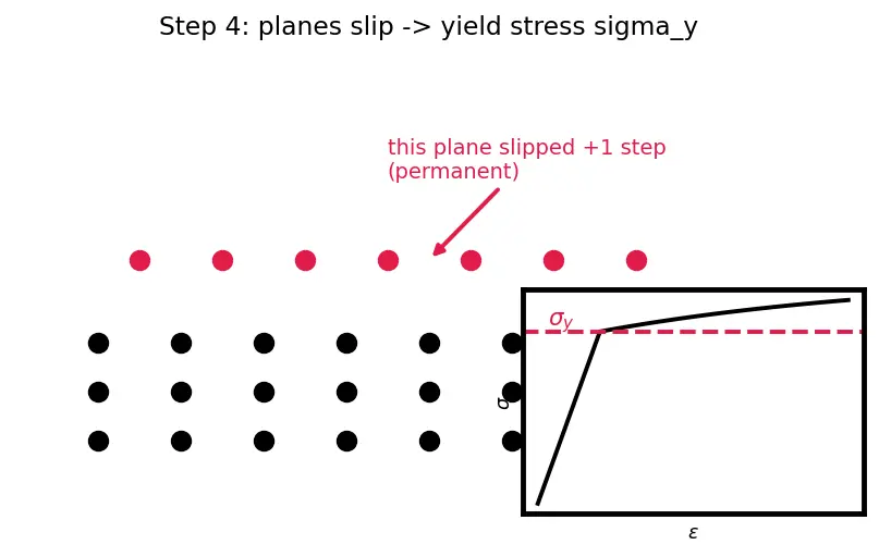 Figure — Yield stress, ultimate stress — material behavior
