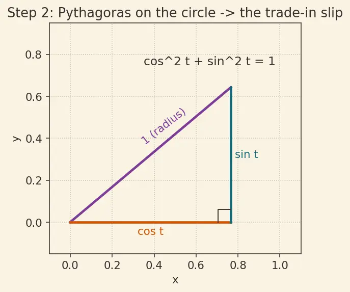 Figure — Half angle formulas — derivations from double angle