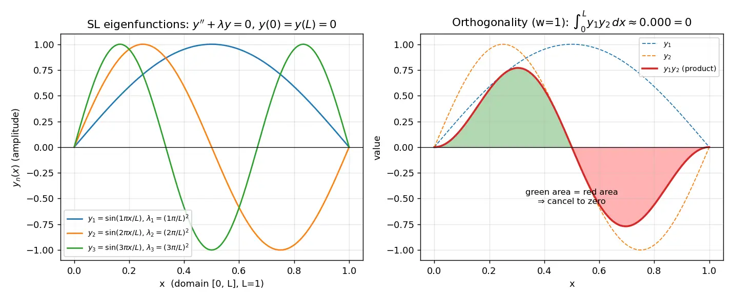 Figure — Sturm-Liouville theory — eigenvalue problems, orthogonality of eigenfunctions