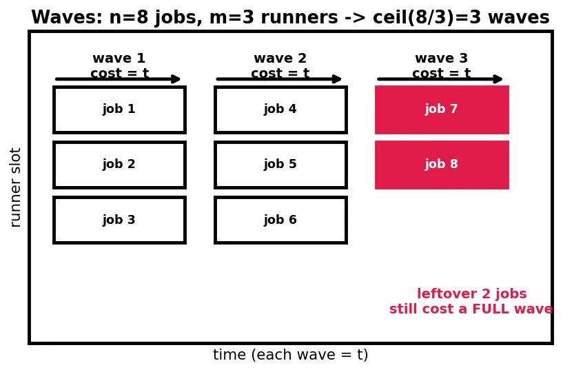 Figure — CI - CD — pipeline stages, GitHub Actions - GitLab CI concepts