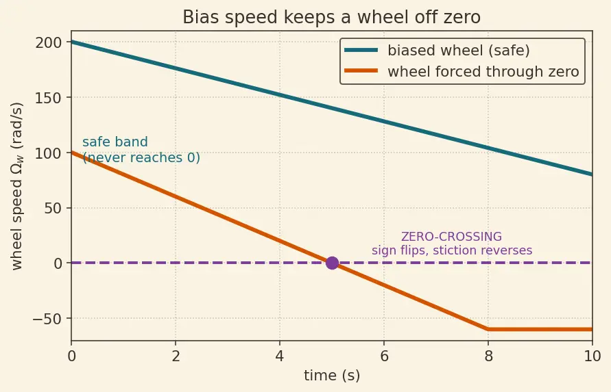 Figure — Reaction wheels — momentum management, zero-crossing