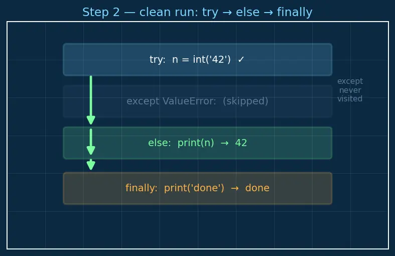 Figure — Exception handling — try, except (specific), else, finally