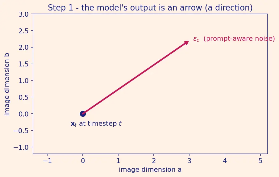 Figure — Classifier-free guidance