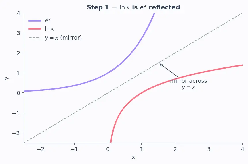 Figure — Derivatives of ln x and logₐ(x)