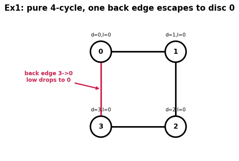 Figure — Articulation points and bridges — Tarjan's low-link values