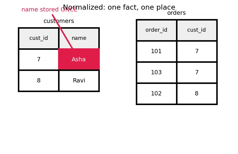 Figure — Denormalization — when and why