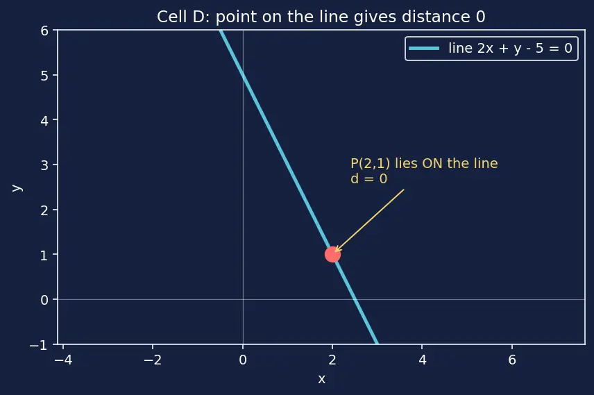Figure — Distance from a point to a line