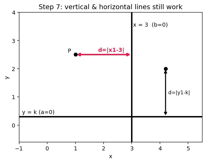 Figure — Distance from a point to a line