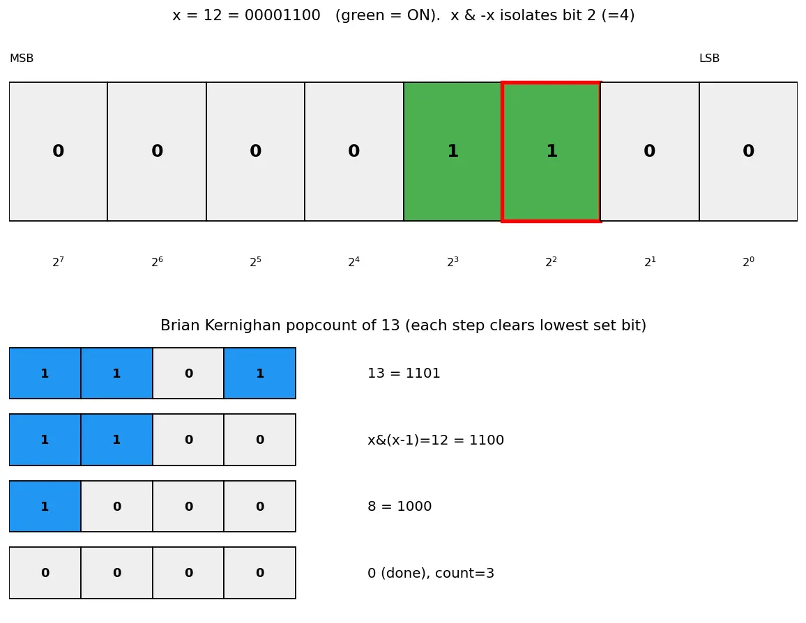 Figure — Bit manipulation — XOR tricks, LSB, counting set bits
