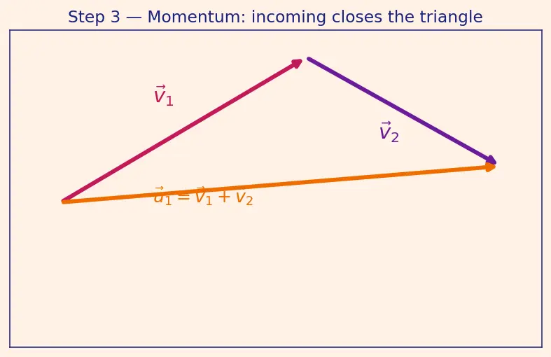 Figure — Elastic collisions — 2D -  angle relationship