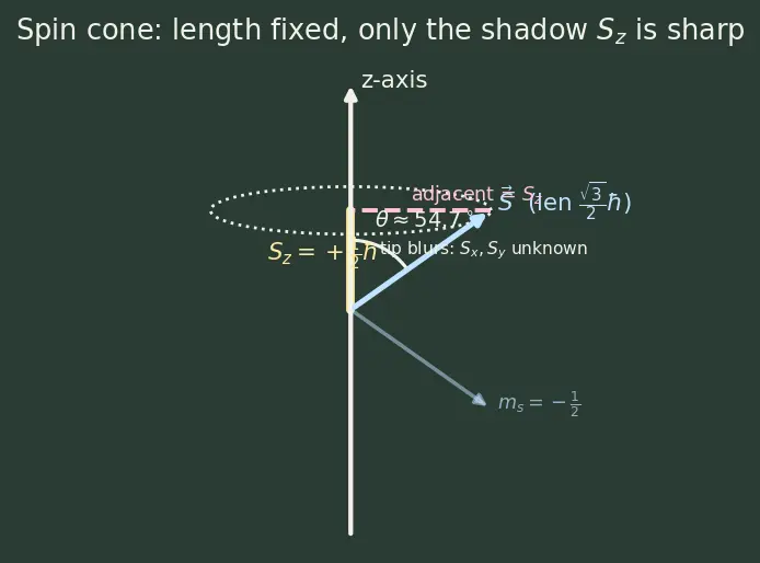 Figure — Spin — intrinsic angular momentum