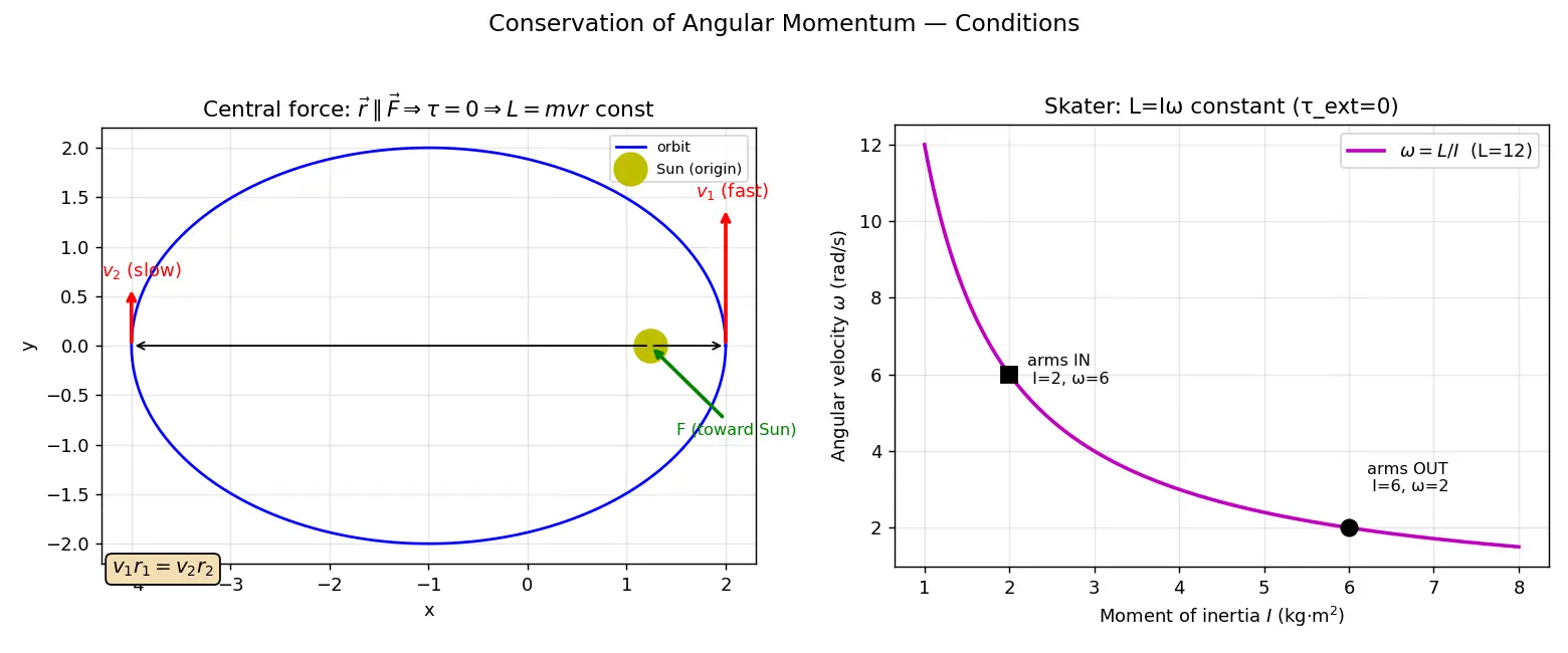 Figure — Conservation of angular momentum — conditions